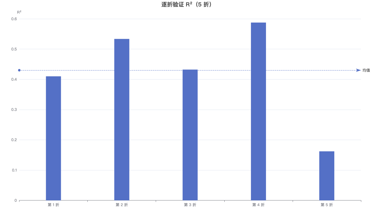 逐折验证 R²（5 折）