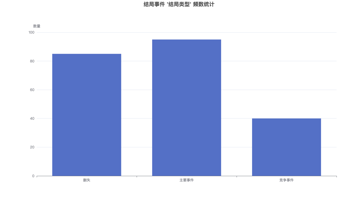 结局事件 '结局类型' 频数统计