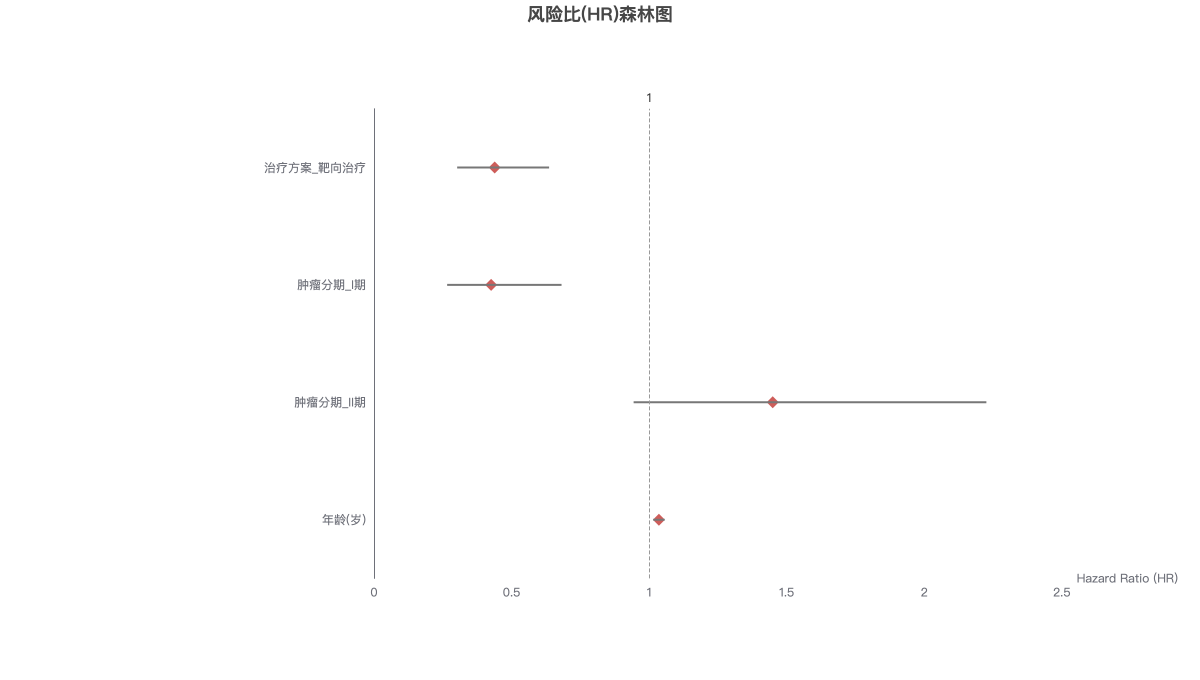 风险比(HR)森林图