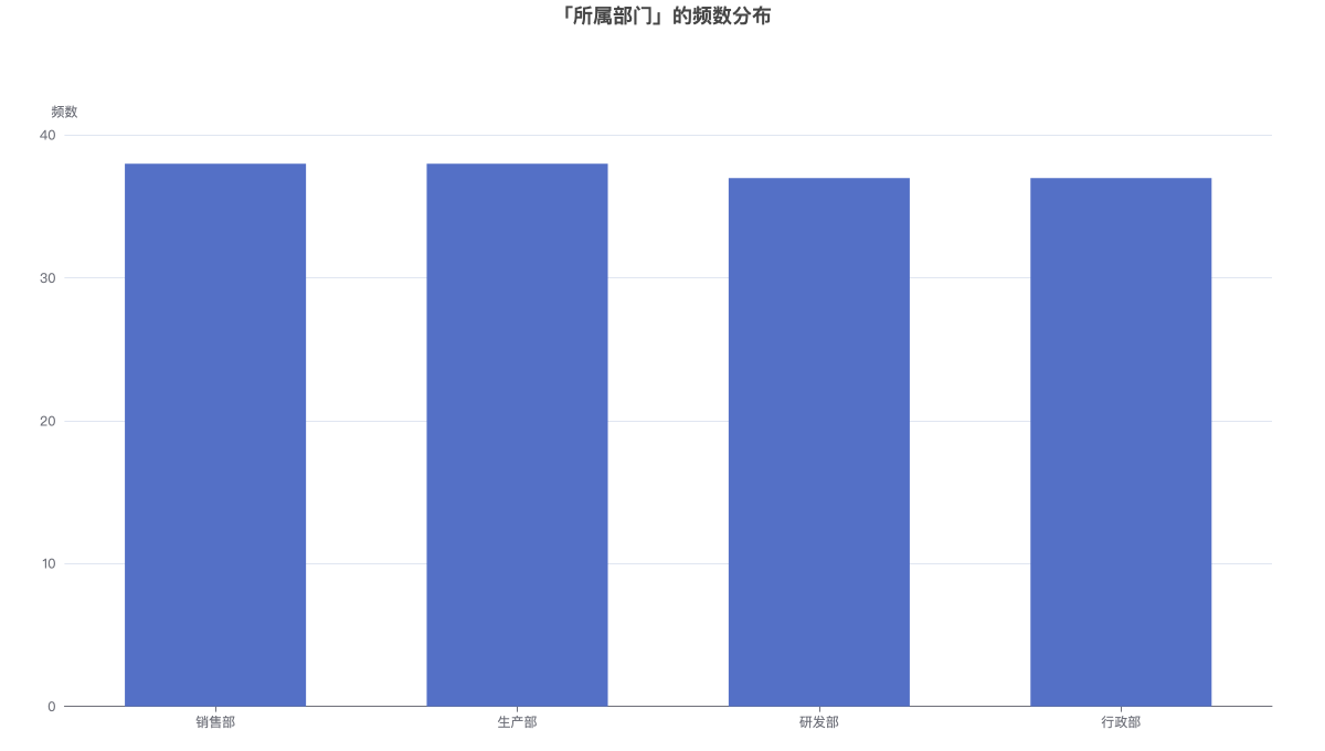 「所属部门」的频数分布