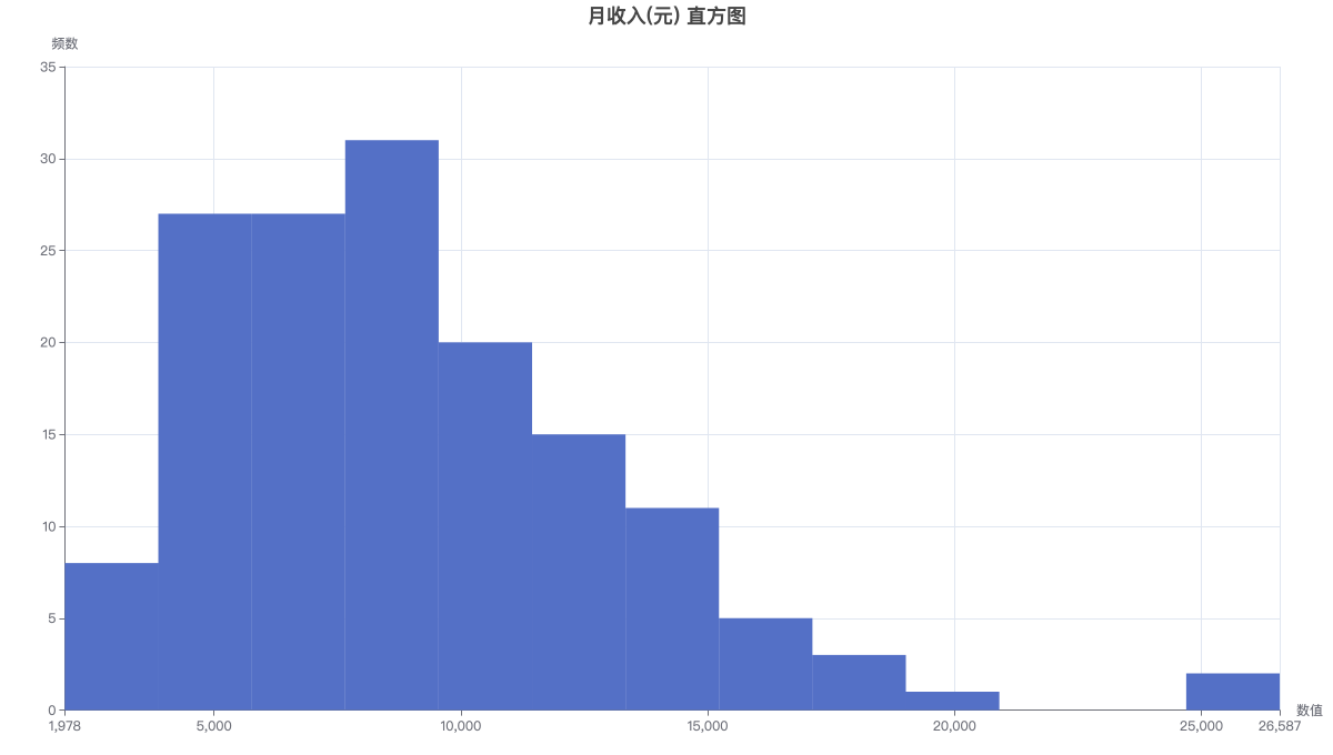 月收入(元) 直方图