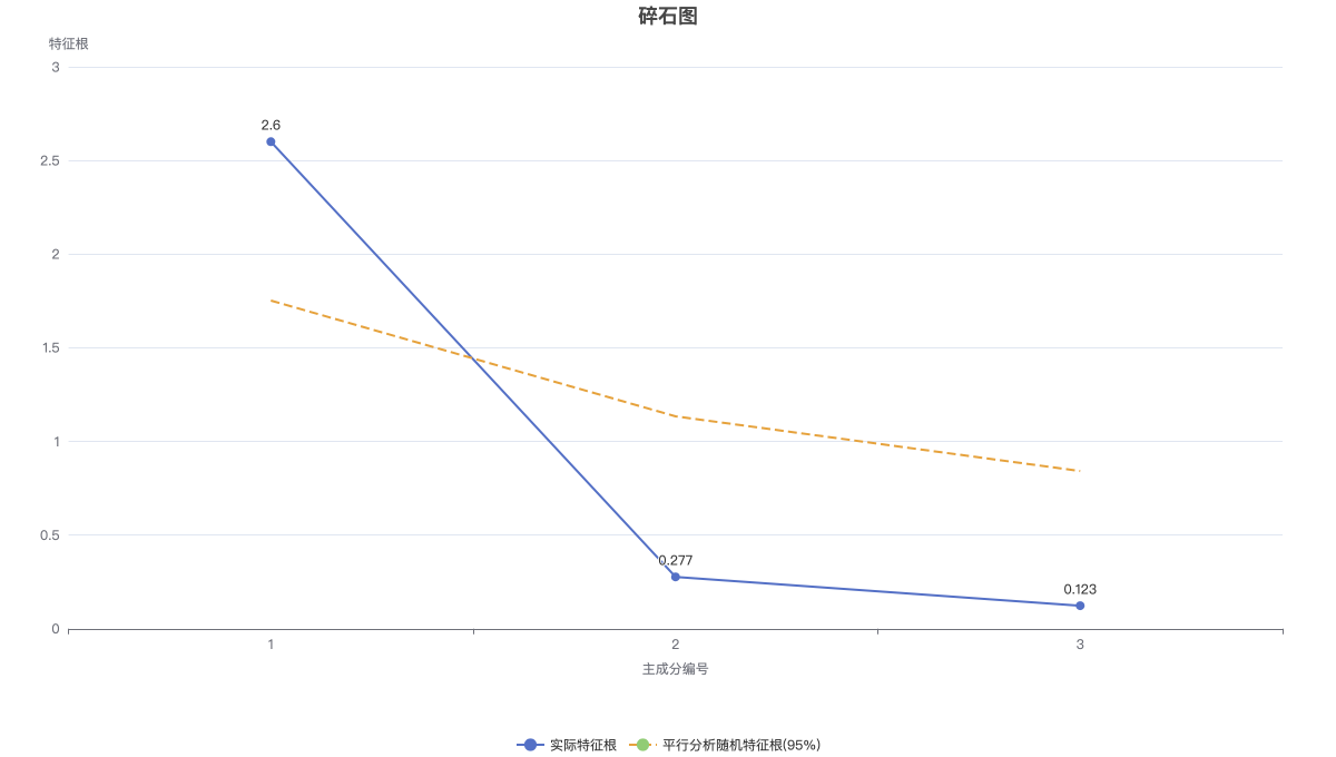 碎石图